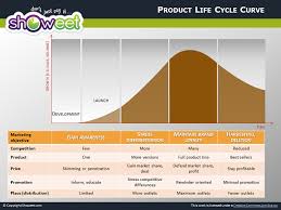 Product Life Cycle Diagrams For Powerpoint