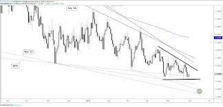Dollar Coiling Euro Pound And Silver Price Charts For Next