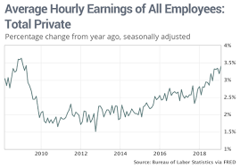 At A 10 Year High Wage Growth For American Workers Likely
