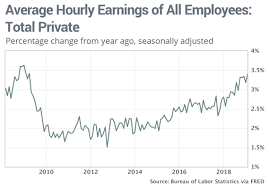 at a 10 year high wage growth for american workers likely