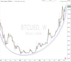 bitcoins long term price chart shows a beautiful bullish