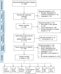 Invited Review A Systematic Review Of The Effects Of Prolonged Cow Calf Contact On Behavior Welfare And Productivity Journal Of Dairy Science