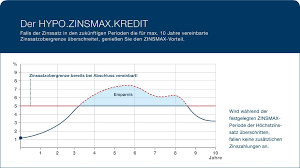 Der online kreditrechner ✅ raten und zinsen bequem von zu hause berechnen ✅ autokredit | immobilienkredit kreditrate und kreditzinsen ganz einfach im kreditrechner online berechnen. Hypo Zinsmax Kredit