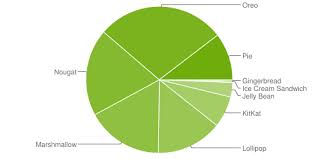 putting the pie in pie chart android 9 now on over 10 of