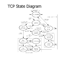 Image result for TCP state transition