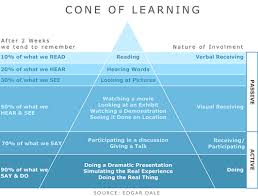 Cory And I Discuss The Difference Between Schooling And Education I Read An Email From A Listener Who Pl Brain Based Learning Cone Of Learning Learning Theory