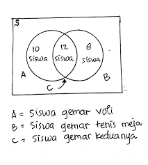 Jika ternyata 12 orang siswa tidak membawa minuman maupun makanan ringan maka banyak siswa yang membawa minuman dan makanan ringan adalah. Soal Dan Pembahasan Diagram Venn Masnurul
