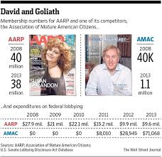 Health insurance costs in the united states are a major factor in access to health coverage. Aarp Faces Competition From Conservative Leaning Groups Wsj
