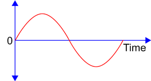 Which Current Is More Dangerous Ac Or Dc Learning Corner