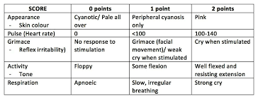 apgar score litfl medical eponym library