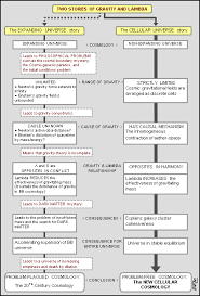 The Story Of Gravity And Lambda