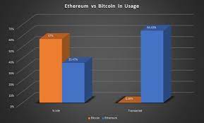 Data Shows Ethereum Is Better Money Than Bitcoin Data Show Data Bitcoin