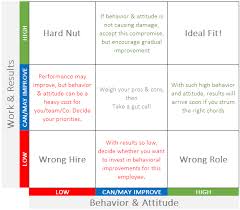 A Foolproof Performance Appraisal Matrix For Startup Employees