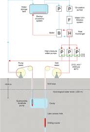 Custom lake water system to meet your needs. Schematic Diagram Showing The Set Up Of The Lake Ellsworth Hot Water Download Scientific Diagram