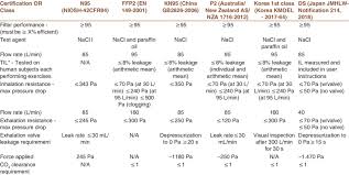 This is a korean standard respiratory protecting face piece. Comparison Of Ffp2 Kn95 And N95 And Other Filtering Facepiece Download Scientific Diagram