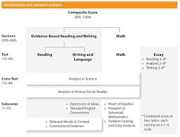 Mathematical concepts, skills, and practices important for success in career training programs. Scoring On The Sat Article About The Sat Khan Academy