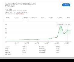 The stock market could also crash because equity valuations are historically very pricey. Amc Stock Price Amc Entertainment Holdings Inc Plunge Below 10 Looks Imminent As All Eyes On Silver