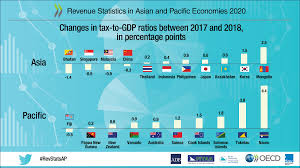 Malaysia also levies a sales tax on goods manufactured or imported, with certain exemptions like live animals, antibiotics, unprocessed food and vegetables etc. Revenue Statistics In Asian And Pacific Economies 2020 En Oecd
