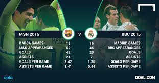 Bundesliga league table, results, statistics, current form and standings. Bbc V Msn Who Has The Best Strikeforce Real Madrid Or Barcelona Goal Com