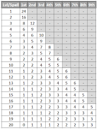 what spell slot count formula can i use to base my homebrew