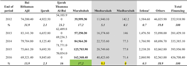 This page includes a chart with historical data for deposit interest rate in malaysia. Profit And Loss Sharing Pls And Non Pls Financing In Malaysia Which One Should Be The One Kne Social Sciences