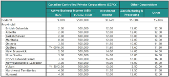This year marks the first under the new tax cuts and jobs act, an overhaul of the tax code that resulted in lower individual income tax rates. Canada 2019 Corporate Income Tax Rates