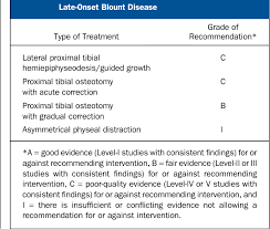 Table Ii From Blount Disease Semantic Scholar