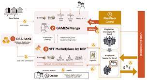 Nft Exchange Platform Development Company And Service Merehead