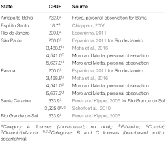 Come join the discussion about safety, gear, tackle, tips, tricks, reviews, accessories, classifieds, and more! Frontiers Estimating Global Catches Of Marine Recreational Fisheries Marine Science