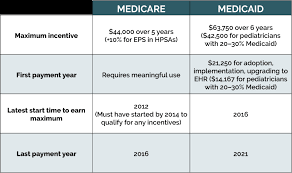 Medicare Vs Medicaid Incentives Srs Health