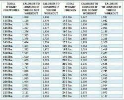 a weight and calorie consumption chart for men and women for