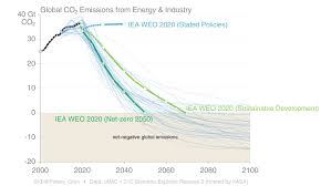 Why new intergovernmental panel on climate change scenarios? Glen Peters On Twitter 5 When Compared To 1 5 C Scenarios With No Low Overshoot Assessed For The Ipcc Sr15 The Nze2050 Scenario Is Rather Consistent To 2050 But All The Ipcc