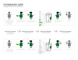 Starbucks coffee japan's barista machines have already been used in offices of five companies. Starbucks Waiting Time Model