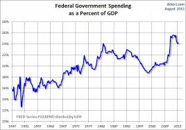 Government Spending As Percentage Of Gdp Financial Sense