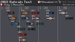 It's a decent start for verstappen but hamilton gets a better one and draws up alongside him into british grand prix 2021: F1visualized On Twitter 2021 Bahrain Test Day 1 Results F1 F1testing
