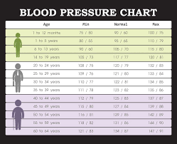 Blood Pressure Ranges Is Yours Good Or Bad Preventive