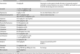 Dose Range Of Principals Antibiotics Used In Pediatric