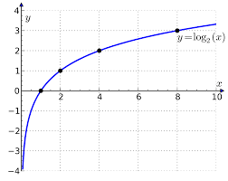 If not specified, the base of the logarithm is assumed to be either 2, 10, or e, depending on context: Binary Logarithm Wikipedia