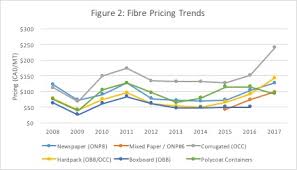 commodity market trends