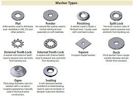 Fastener Drive Type Identification Chart In 2019 Nuts