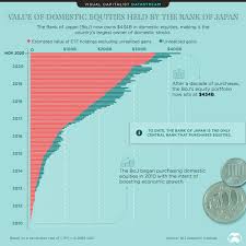 Leading into the september bank of japan announcement, the bank had provided multiple comments indicating that they were looking to perform a 'comprehensive review' of current stimulus policies; Equity Purchases By The Bank Of Japan Reach A New Milestone