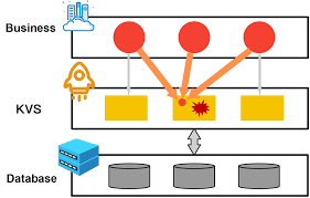 Kvs systems provides one stop solutions to trucking companies. The Fastest Kv Engine Innovative Engine Developed By The Tair Team Alibaba Cloud Community
