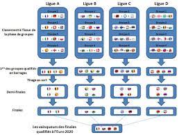 The 2020 uefa european football championship, commonly referred to as uefa euro 2020 or simply euro 2020, is scheduled to be the 16th uefa european championship. Nations League Seance De Rattrapage On Vous Explique Tout Football Maxifoot
