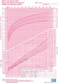 Prematurity Growth Chart Cdc Or Who
