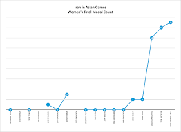 file iran in asian games womens total medals chart jpg