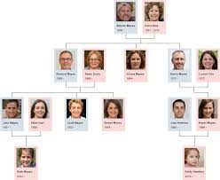Genealogy tips for the beginner to the advanced researcher. What Is A Family Tree Diagram