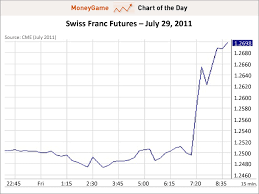 Chart Of The Day Swiss Franc Business Insider