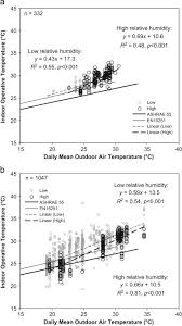 development of an adaptive thermal comfort equation for