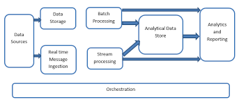 What Is Big Data Architecture Definition And Faqs Omnisci