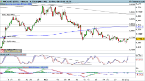 eur usd gbp usd and aud usd approaching key bullish levels